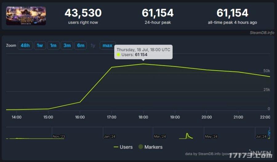 《王权与自由》Steam公测首日占据MMORPG人数榜第一